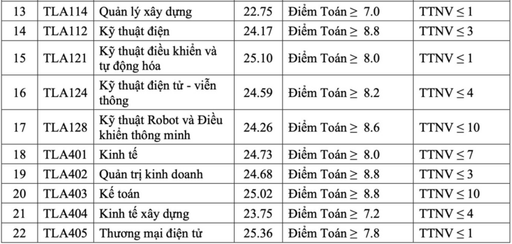 Trường Đại học Thủy lợi lấy điểm chuẩn cao nhất ở ngành Luật Kinh tế- Ảnh 2.