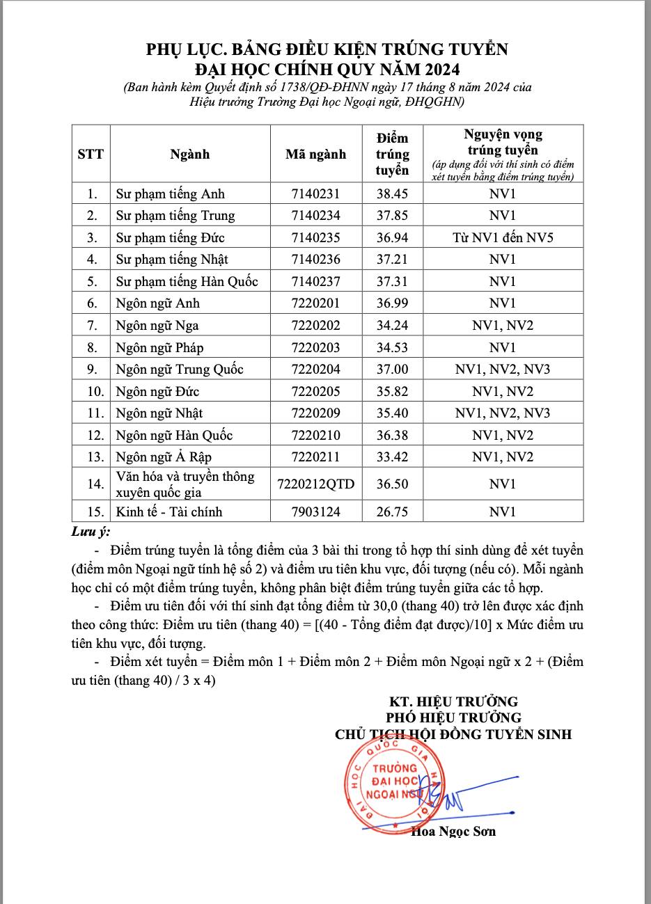 Trường top 1 về ngoại ngữ công bố điểm chuẩn 2024: Thí sinh đạt 10 tiếng Anh, 9,2 Văn và Toán vẫn có thể trượt!- Ảnh 1. Trường top 1 về ngoại ngữ công bố điểm chuẩn 2024: Thí sinh đạt 10 tiếng Anh, 9,2 Văn và Toán vẫn có thể trượt!- Ảnh 1.