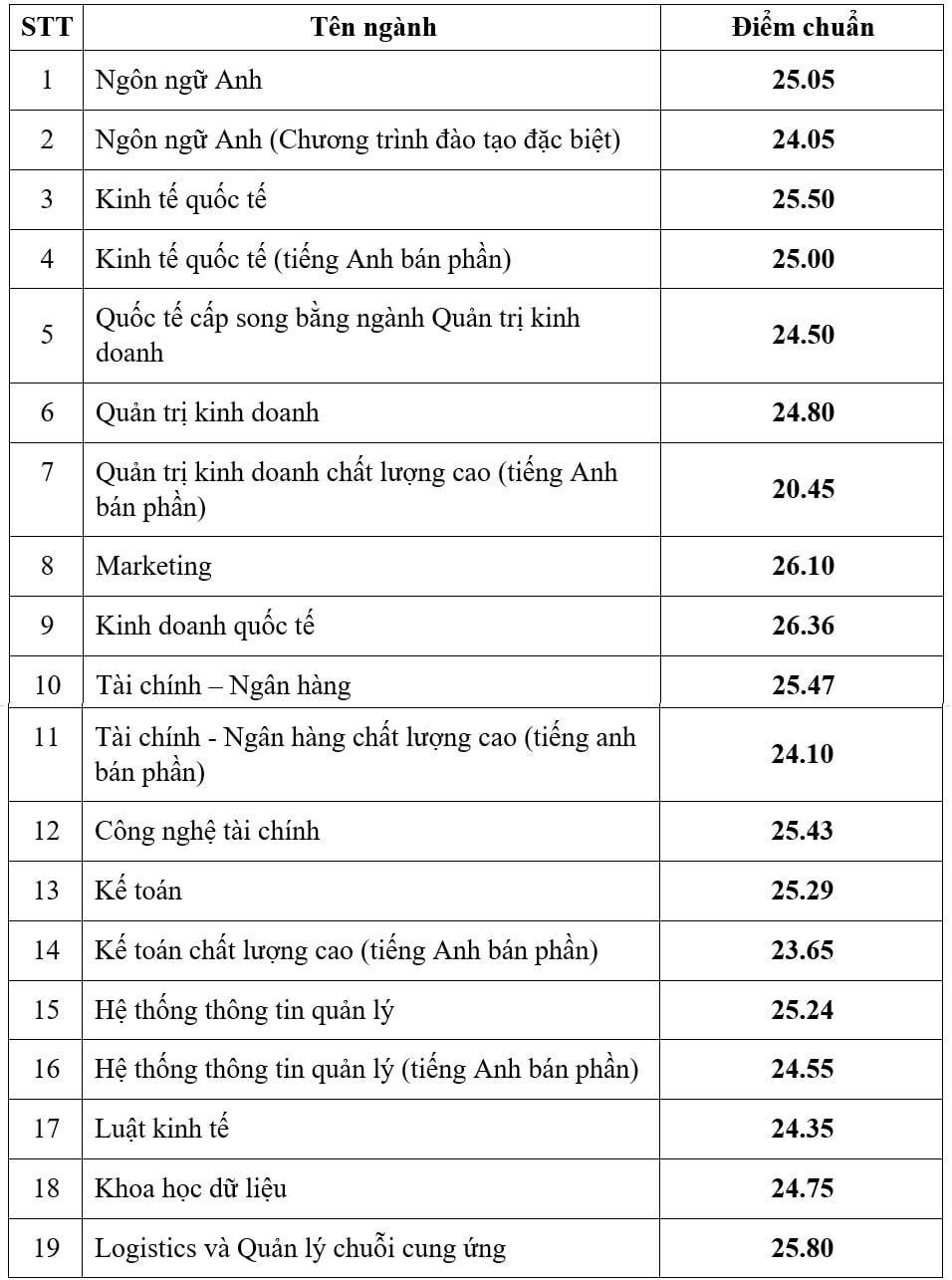 Điểm chuẩn ngành Ngân hàng các trường đại học 2024 đồng loạt tăng- Ảnh 3.