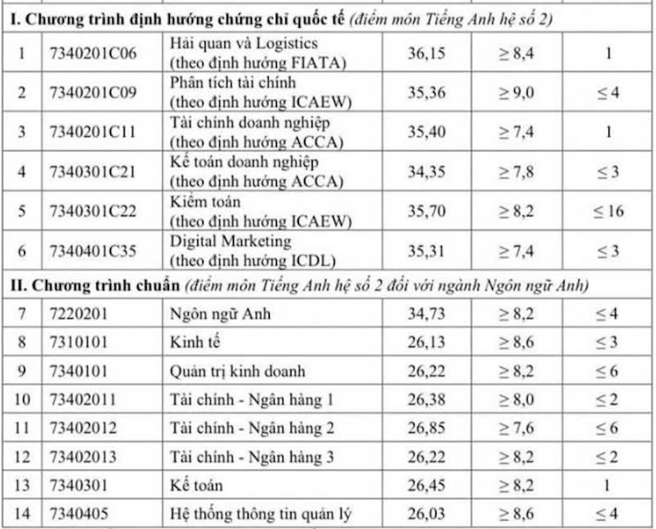 Điểm chuẩn ngành Ngân hàng các trường đại học 2024 đồng loạt tăng- Ảnh 4.