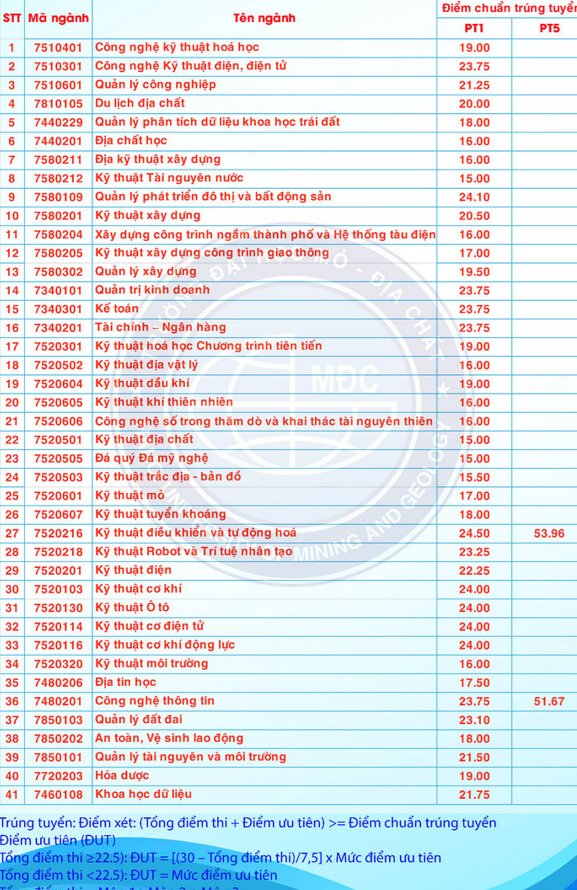 Điểm chuẩn Đại học Mỏ - Địa chất cao nhất 24,5- Ảnh 1.