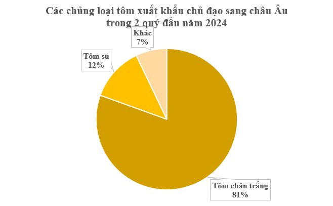 ‘Sản vật tỷ đô’ của Việt Nam được châu Âu liên tục săn đón: Thu hơn 200 triệu USD kể từ đầu năm, nước ta là nhà cung cấp lớn thứ 2 của thế giới- Ảnh 2.