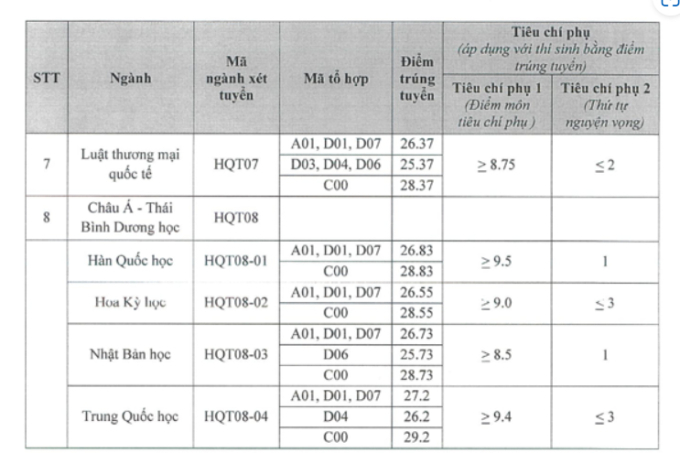 Điểm chuẩn Học viện Ngoại giao 2024 cao nhất 29,2 điểm, giành "ngôi vương" từ ĐH Khoa học xã hội & Nhân văn- Ảnh 2.