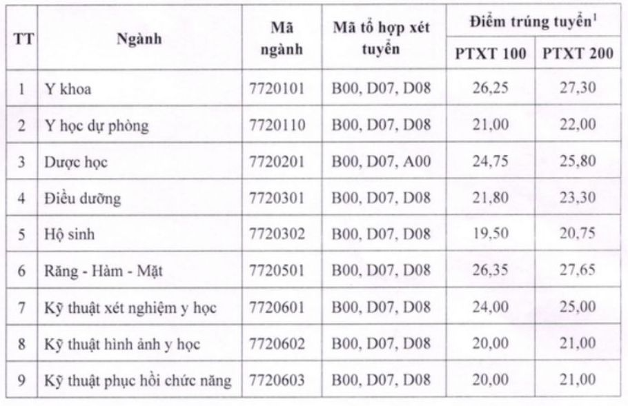 Điểm chuẩn các trường Y Dược 2024 đồng loạt tăng 1-3 điểm- Ảnh 5.