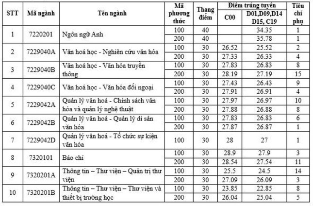 Điểm chuẩn vào Trường đại học Văn hóa Hà Nội: Ngành báo chí cao chót vót- Ảnh 1.