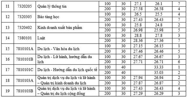 Điểm chuẩn vào Trường đại học Văn hóa Hà Nội: Ngành báo chí cao chót vót- Ảnh 2.