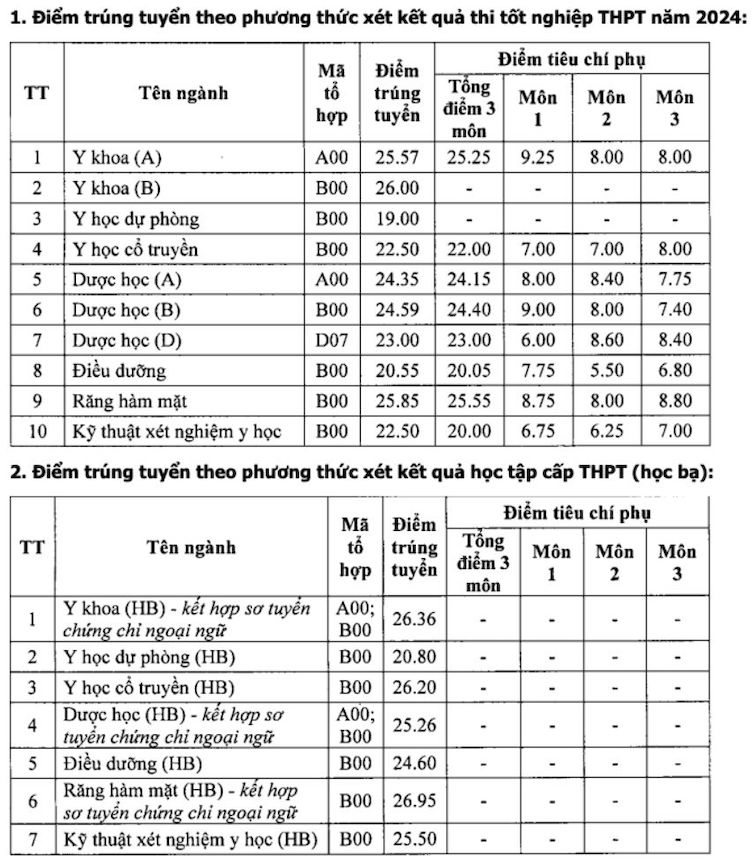 Điểm chuẩn các trường Y Dược 2024 đồng loạt tăng 1-3 điểm- Ảnh 1.