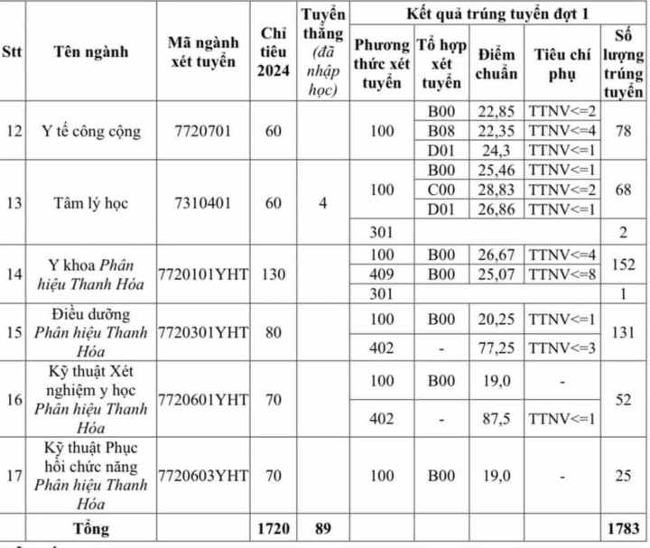 Điểm chuẩn Đại học Y Hà Nội 2024, cao nhất ngành Tâm lý 28,83 điểm- Ảnh 2.