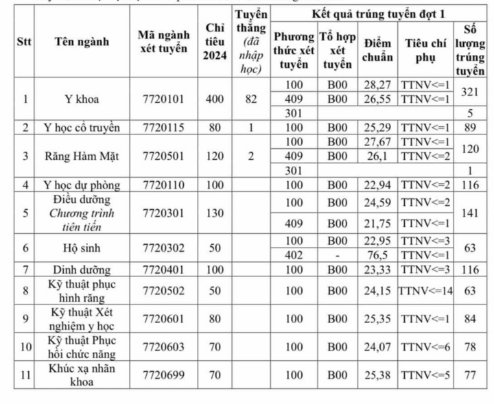 Điểm chuẩn Đại học Y Hà Nội 2024, cao nhất ngành Tâm lý 28,83 điểm- Ảnh 1.