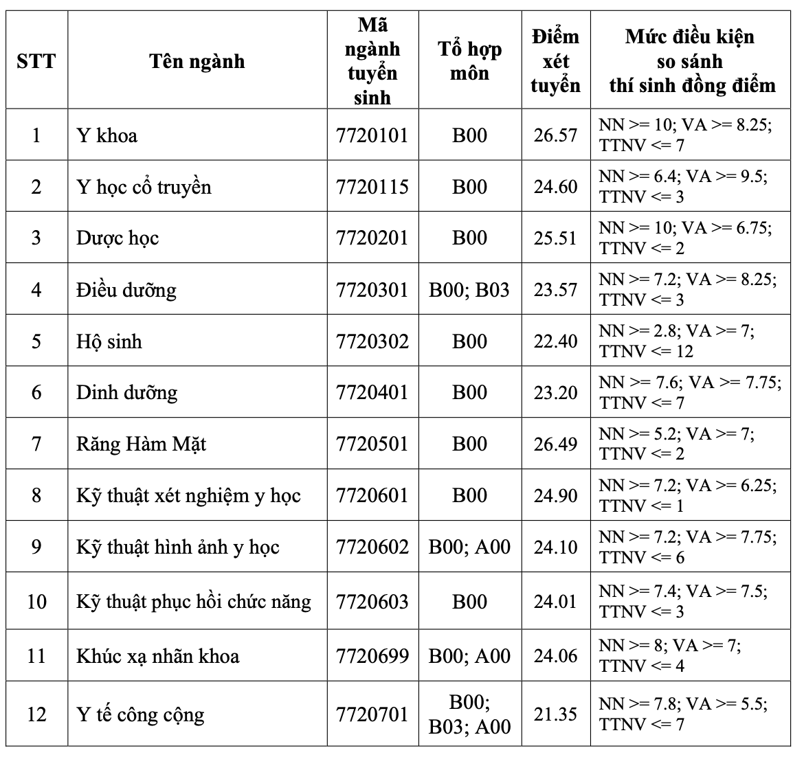 Điểm chuẩn các trường Y Dược 2024 đồng loạt tăng 1-3 điểm- Ảnh 6.