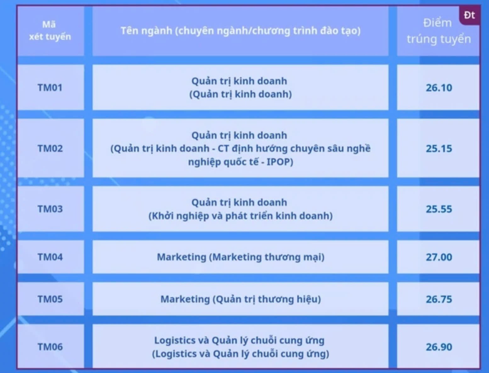 Điểm chuẩn ngành Ngân hàng các trường đại học 2024 đồng loạt tăng- Ảnh 7.