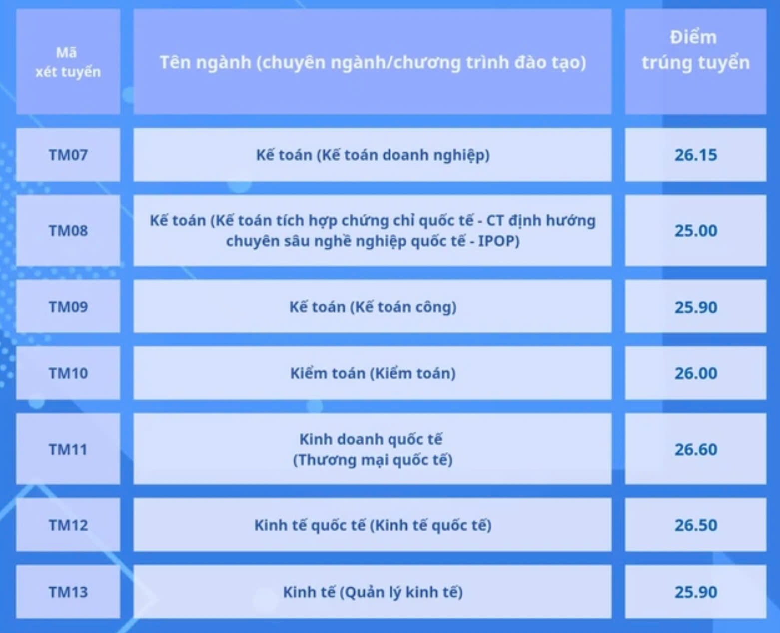 Điểm chuẩn ngành Ngân hàng các trường đại học 2024 đồng loạt tăng- Ảnh 5.