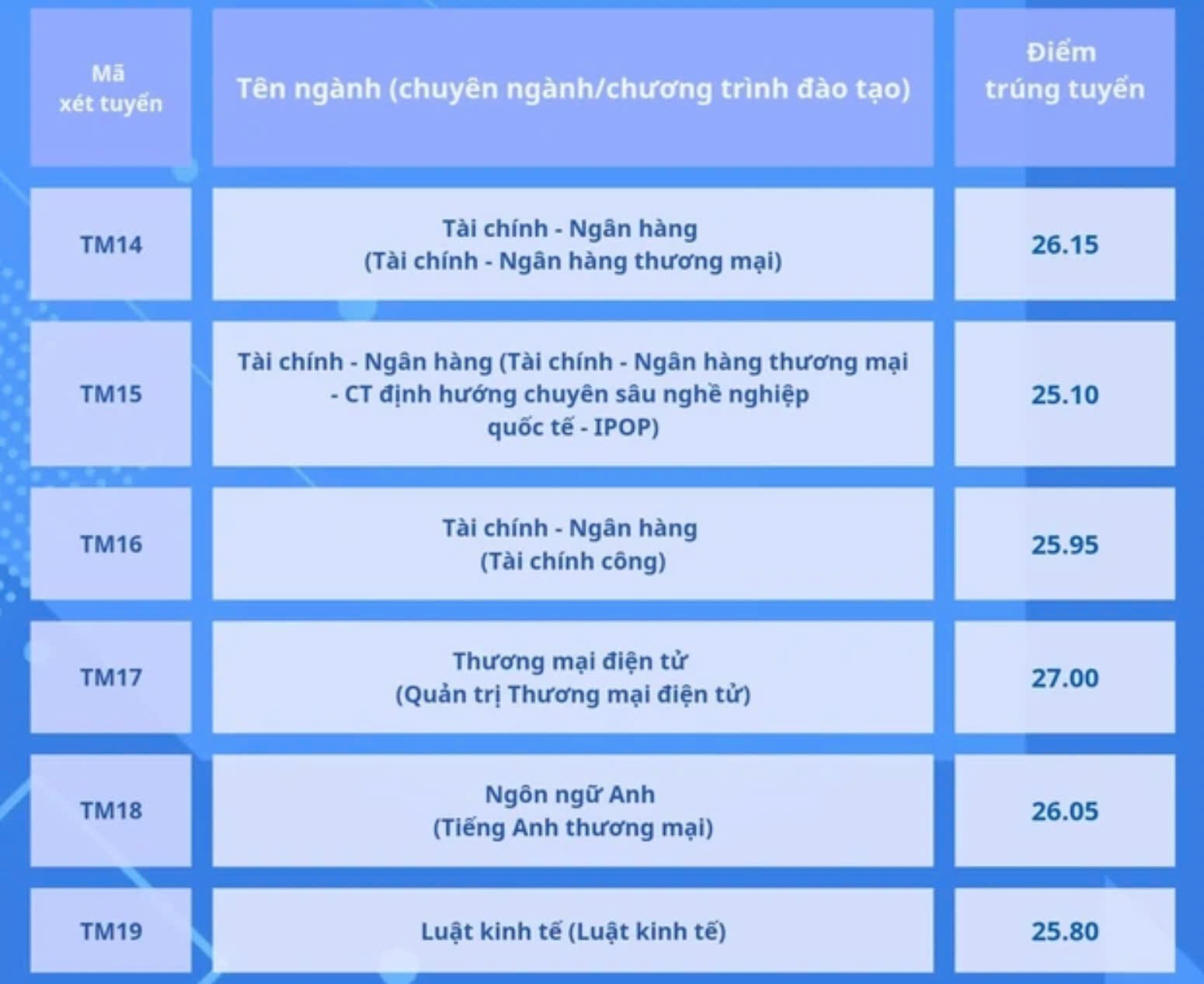 Điểm chuẩn ngành Ngân hàng các trường đại học 2024 đồng loạt tăng- Ảnh 6.