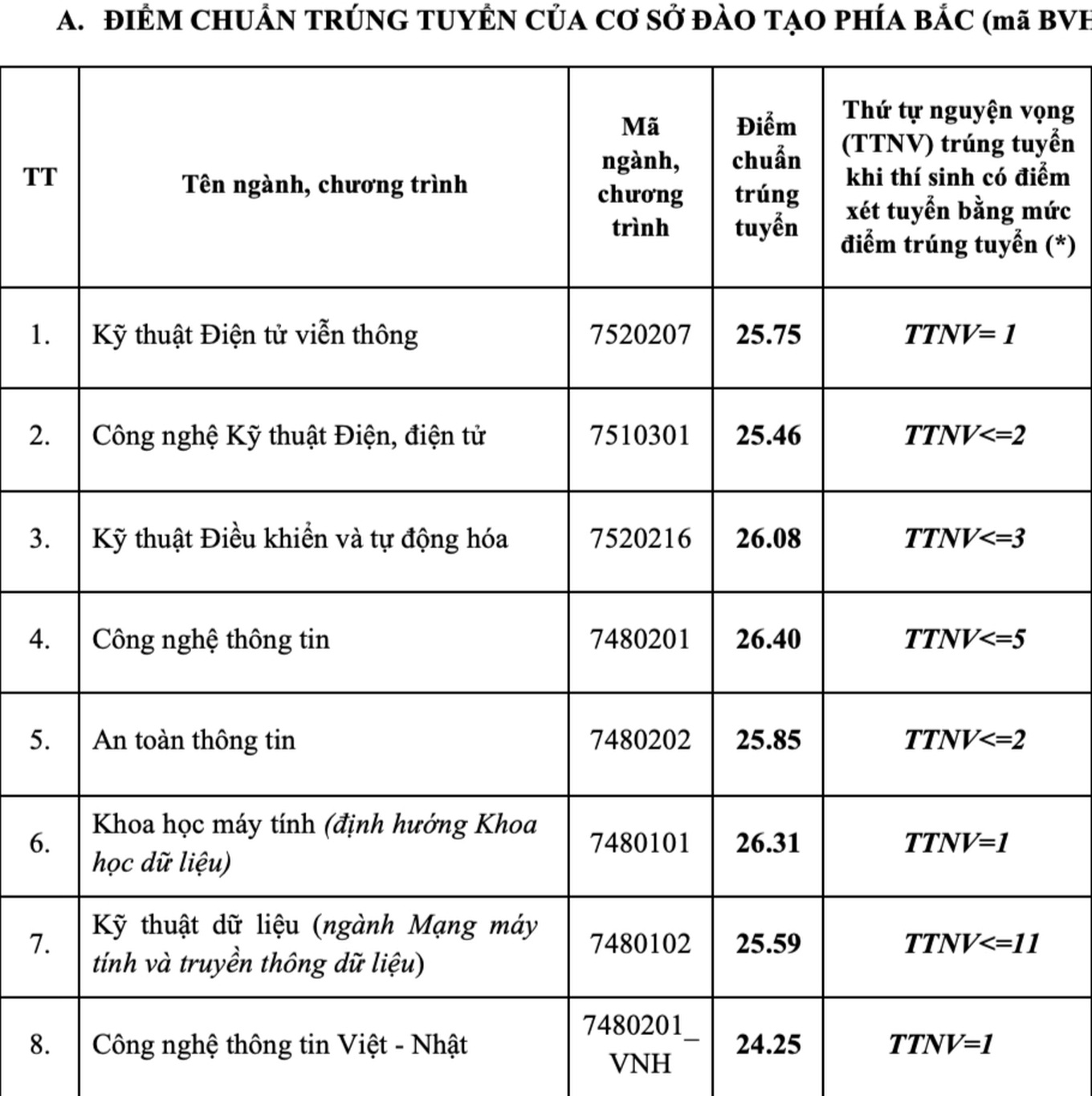 Điểm chuẩn Học viện Công nghệ Bưu chính viễn thông 2024 giảm- Ảnh 1.