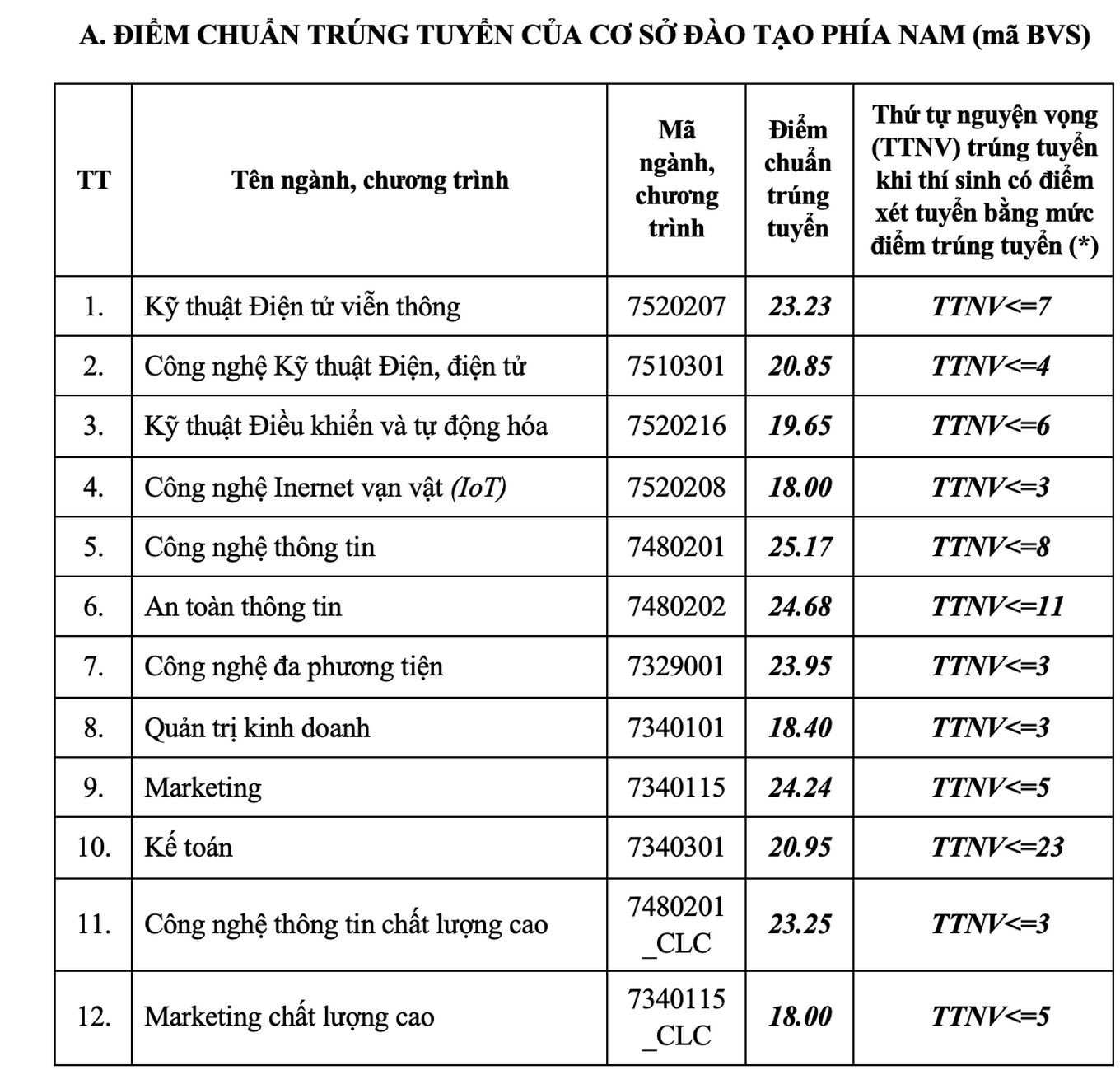 Điểm chuẩn Học viện Công nghệ Bưu chính viễn thông 2024 giảm- Ảnh 3.