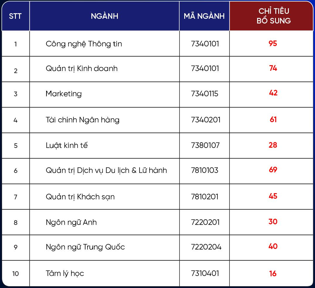 13 trường đại học đầu tiên công bố xét tuyển bổ sung đợt 2- Ảnh 2.