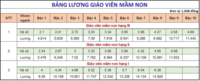 Một ngành học đang thiếu hơn 113.000 nhân lực, đi học không mất tiền còn được hỗ trợ gần 4 triệu/tháng: Lương tăng vù vù!- Ảnh 3.