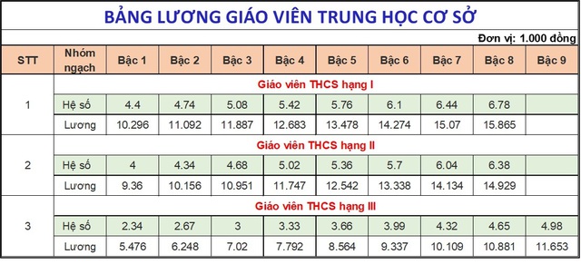 Một ngành học đang thiếu hơn 113.000 nhân lực, đi học không mất tiền còn được hỗ trợ gần 4 triệu/tháng: Lương tăng vù vù!- Ảnh 5.