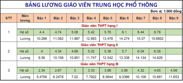 Một ngành học đang thiếu hơn 113.000 nhân lực, đi học không mất tiền còn được hỗ trợ gần 4 triệu/tháng: Lương tăng vù vù!- Ảnh 6.