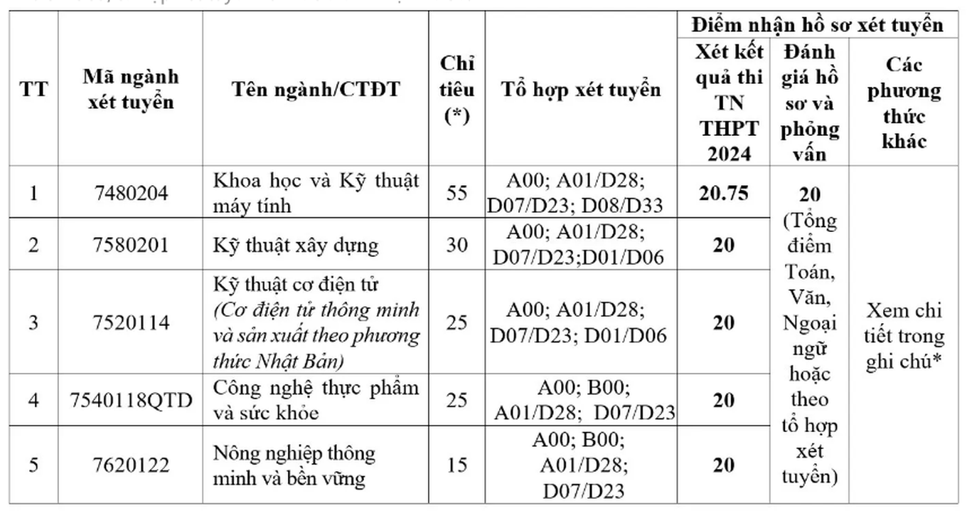 13 trường đại học đầu tiên công bố xét tuyển bổ sung đợt 2- Ảnh 5.