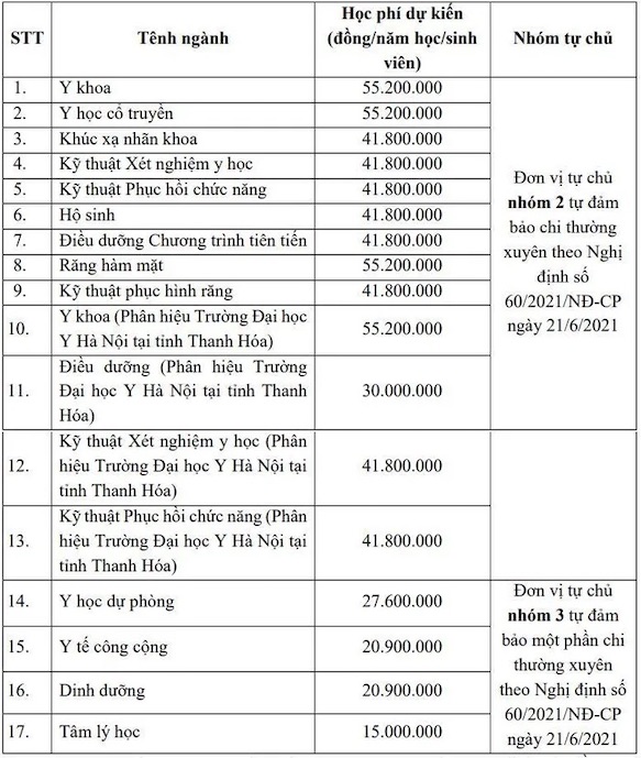 NÓNG: Học phí của 50 đại học khắp cả nước, có trường tăng cả chục triệu - Ảnh 4.