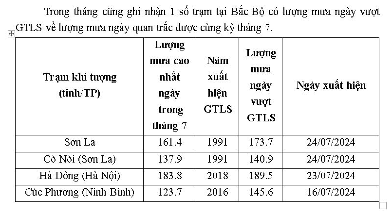 Bắc Bộ vừa trải qua tháng 7 mưa lớn lịch sử khiến 30 người thiệt mạng- Ảnh 2.