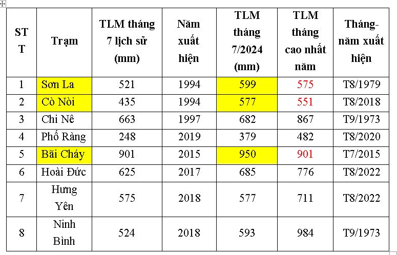 Bắc Bộ vừa trải qua tháng 7 mưa lớn lịch sử khiến 30 người thiệt mạng- Ảnh 1.