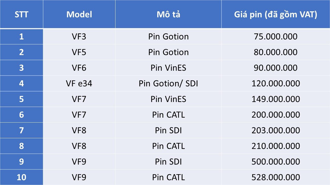 Hãng xe điện của ông Phạm Nhật Vượng công bố giá pin VF 3 và các dòng xe VinFast- Ảnh 1.