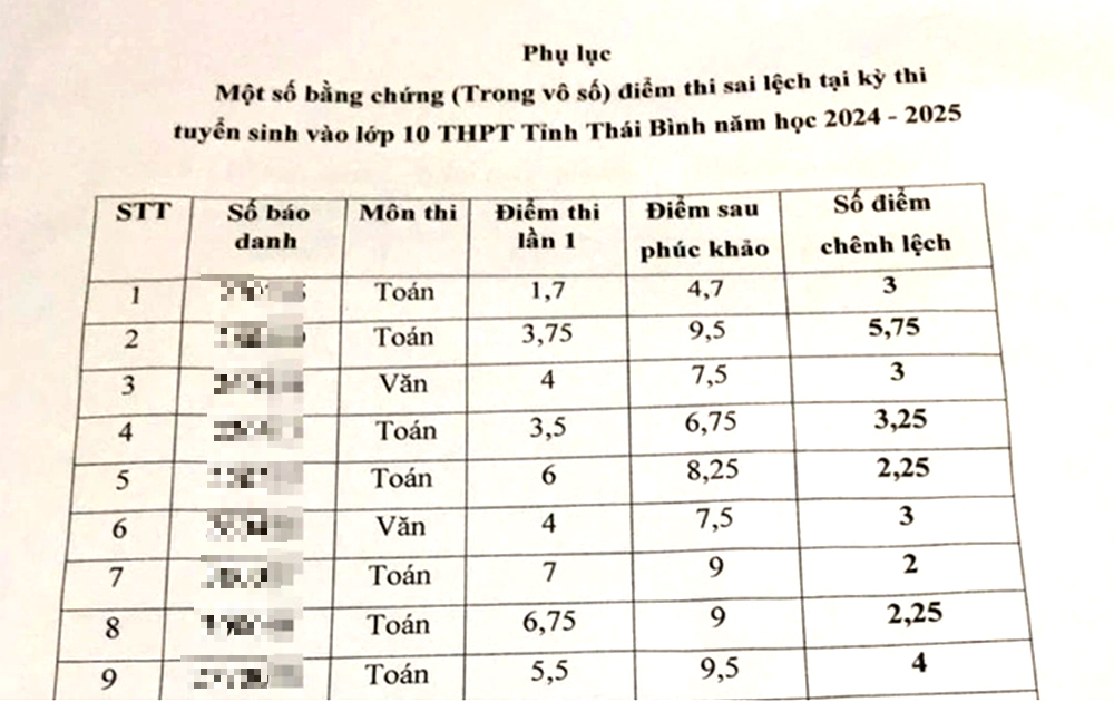 Nếu phụ huynh không gửi phúc khảo, gần 2.800 bài thi lớp 10 ở Thái Bình sai điểm có bị phát giác?- Ảnh 1.