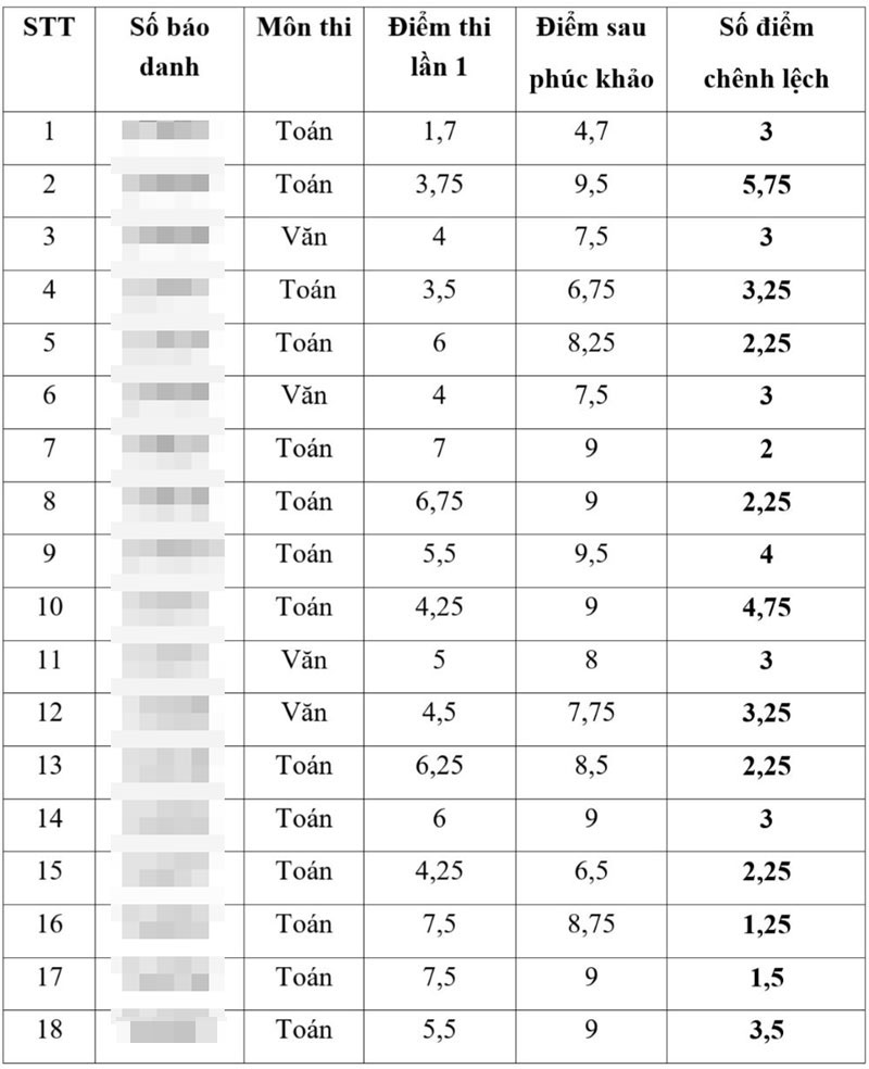 Kết quả thanh tra điểm thi vào lớp 10 ở Thái Bình tiết lộ lý do khiến 2.769 bài thi bị sai điểm- Ảnh 2.