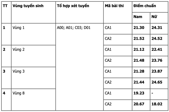 Học viện Cảnh sát nhân dân tăng điểm chuẩn, ngành cao nhất 24,65- Ảnh 1.