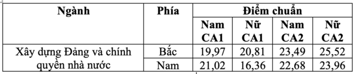 Học viện Chính trị Công an Nhân dân có điểm chuẩn cao nhất các trường công an- Ảnh 1.