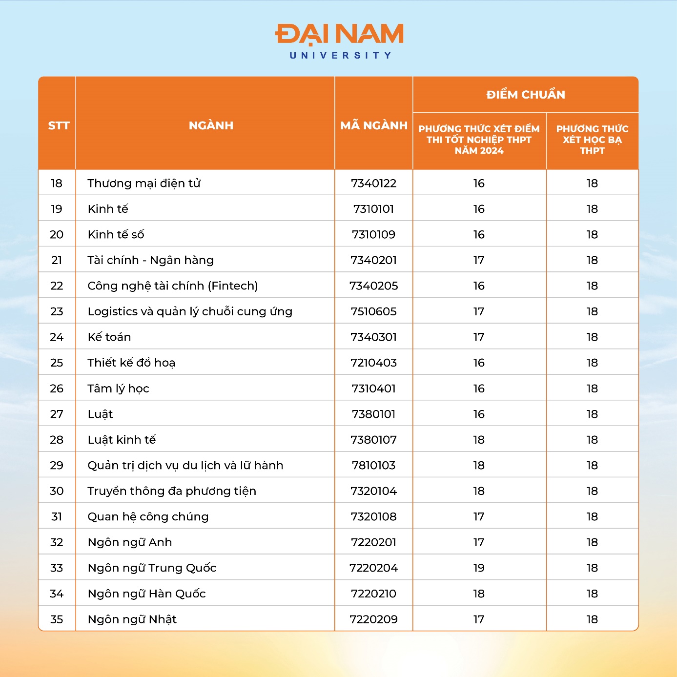 Trường đại học có quỹ học bổng 55 tỷ đồng cho tân sinh viên công bố điểm chuẩn- Ảnh 3.