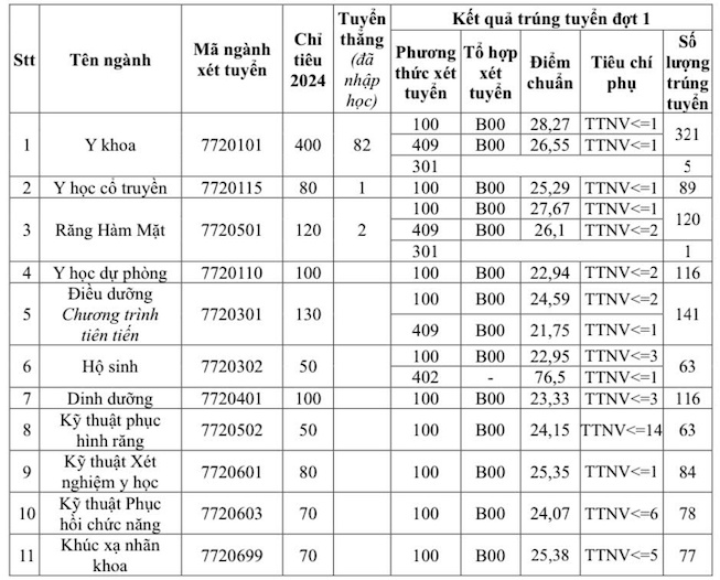 1 ngành học vừa được Bộ Nội vụ ưu tiên tăng lương nhiều nhất: Điểm chuẩn các trường đồng loạt tăng, có nơi học phí cực dễ thở- Ảnh 3.