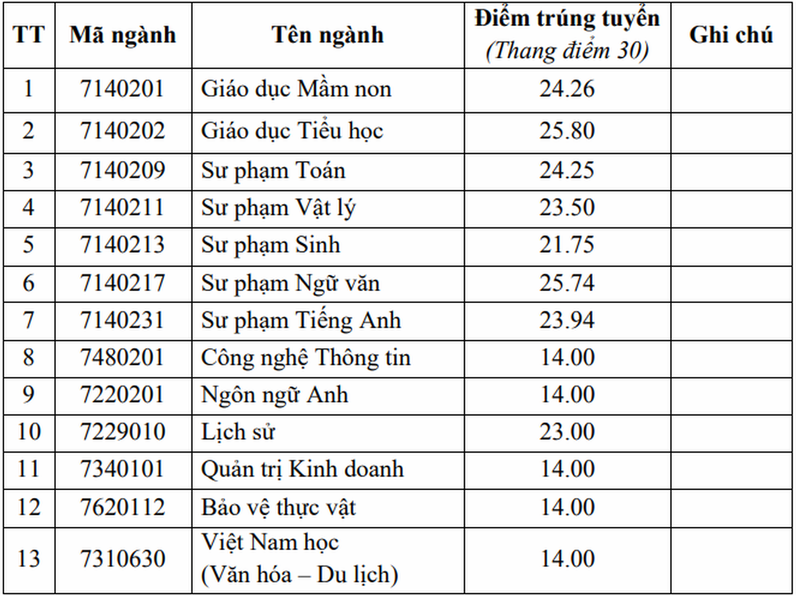 Chưa tới 5 điểm/môn vẫn đỗ đại học- Ảnh 1.