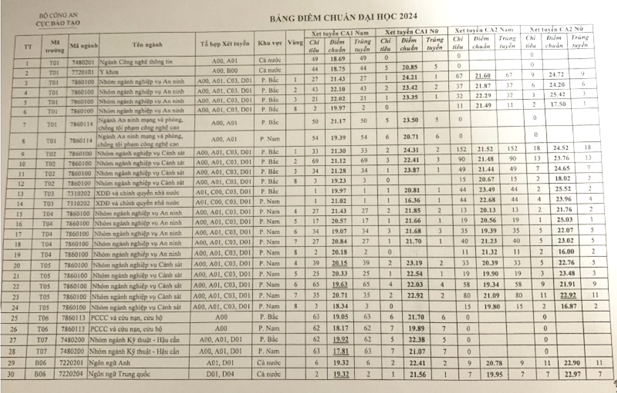 Điểm chuẩn các trường công an 2024- Ảnh 1.