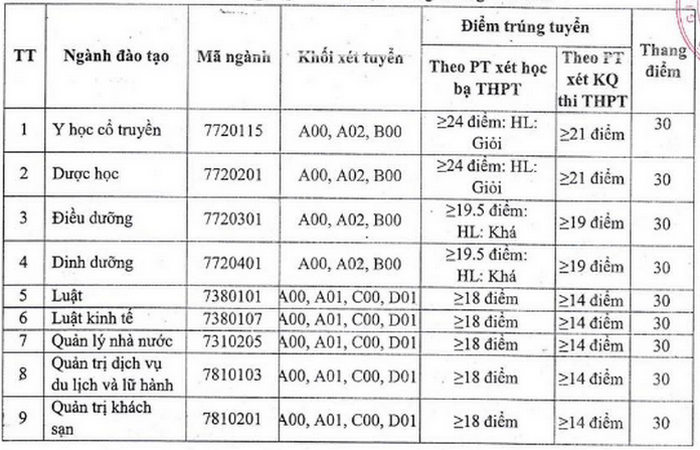 Chưa tới 5 điểm/môn vẫn đỗ đại học- Ảnh 3.