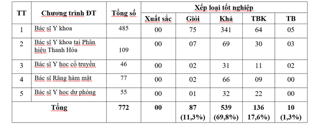 4 ngành Bác sĩ của Trường Đại học Y Hà Nội không có sinh viên tốt nghiệp xuất sắc- Ảnh 2.