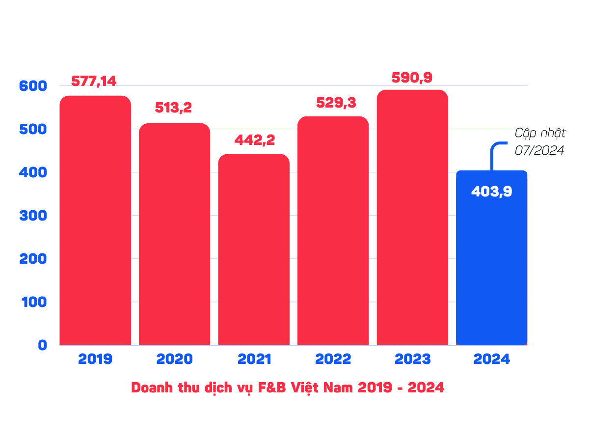 30.000 cửa hàng ăn uống đóng cửa trong nửa đầu năm, chỉ còn chưa đầy 2% người Việt chịu bỏ hơn 100.000 đồng cho một ly cà phê- Ảnh 1.