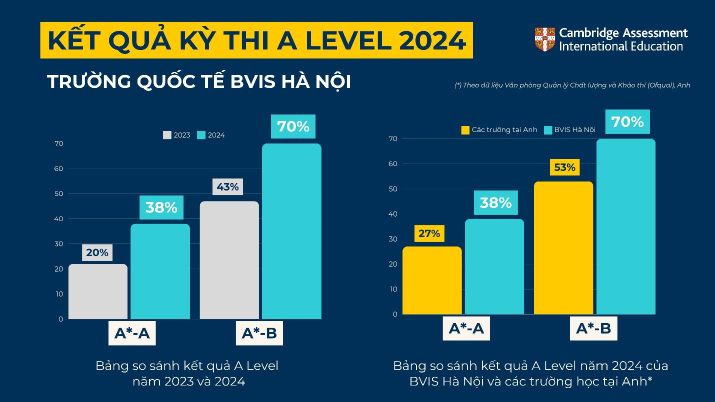 Trường Quốc tế BVIS Hà Nội: Điểm thi A Level cao kỷ lục, học sinh đỗ đại học TOP 10 thế giới- Ảnh 1.