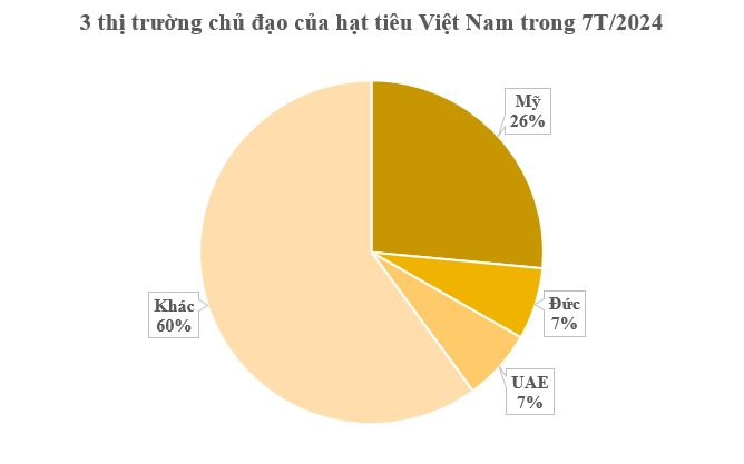 Đức liên tục săn lùng một loại nông sản của Việt Nam: Nước ta xuất khẩu bằng cả thế giới cộng lại, thu hơn 700 triệu USD kể từ đầu năm- Ảnh 2.