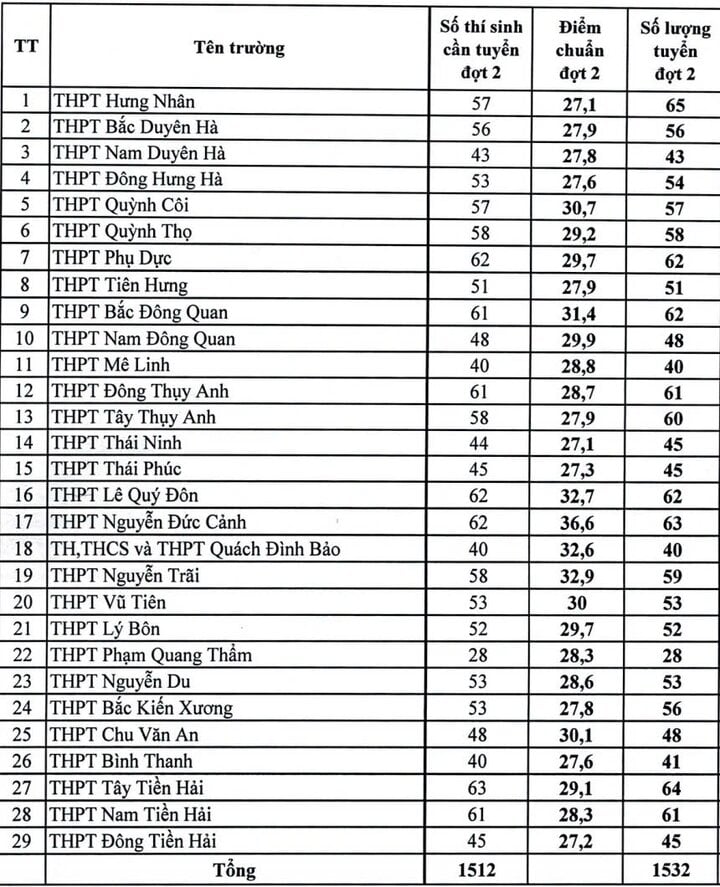 Vụ thí sinh từ đỗ thành trượt: Thái Bình công bố điểm chuẩn sau thanh tra- Ảnh 1.