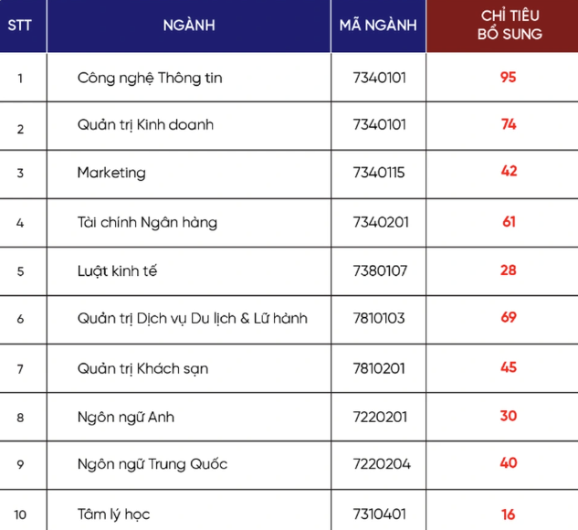 Hàng loạt trường công bố tuyển bổ sung: Có trường chỉ tuyển lèo tèo hơn 10 chỉ tiêu- Ảnh 6.