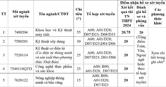 Hàng loạt trường công bố tuyển bổ sung: Có trường chỉ tuyển lèo tèo hơn 10 chỉ tiêu- Ảnh 1.