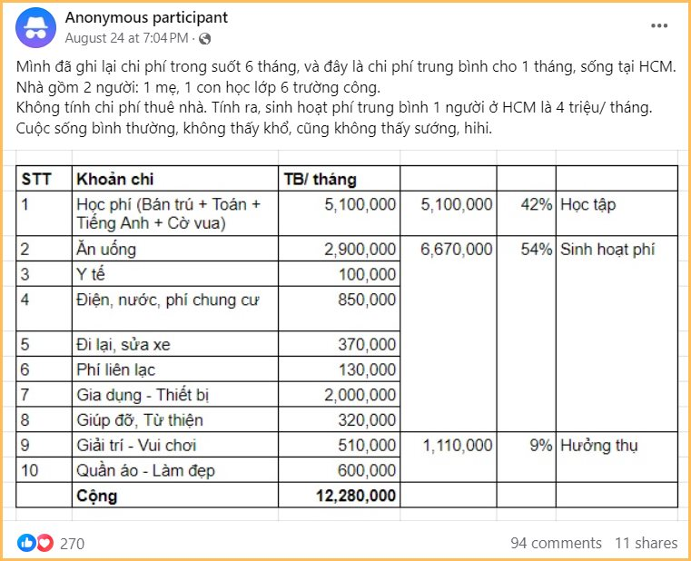 Bảng chi tiêu của mẹ ở TP.HCM khiến ai xem cũng ngỡ ngàng: Mỗi tháng dành 320k làm từ thiện, tiền ăn cả tháng chưa tới 3 triệu!- Ảnh 1.