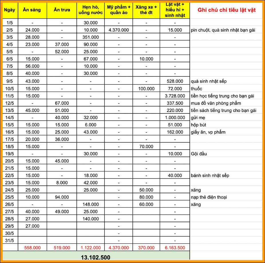 Bảng chi tiêu của anh chàng 30 tuổi khiến ai xem cũng nể phục: Lương 40-50 triệu mà chỉ xài 8 triệu/tháng - Tiêu sao khéo vậy?- Ảnh 2.