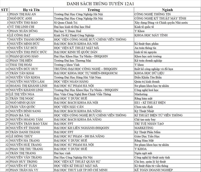 Một lớp 40 học sinh đều đậu đại học, nhiều trường thuộc top đầu cả nước- Ảnh 2.