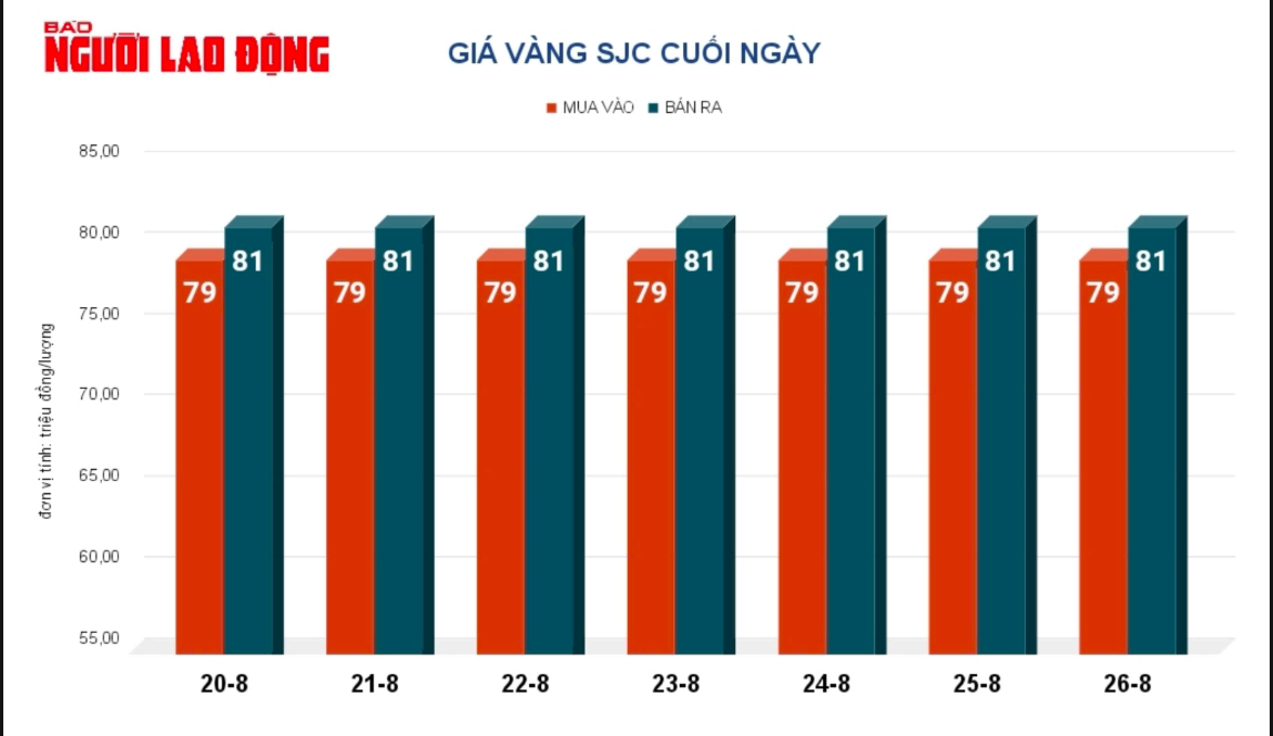 Giá vàng hôm nay 27-8: Bị chốt lời, vẫn chưa dừng đà tăng- Ảnh 2.