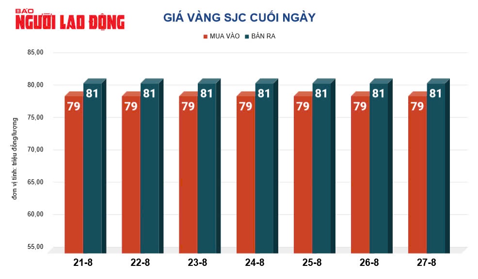 Giá vàng hôm nay 28-8: Tăng dữ dội, hướng tới vùng đỉnh lịch sử- Ảnh 2.