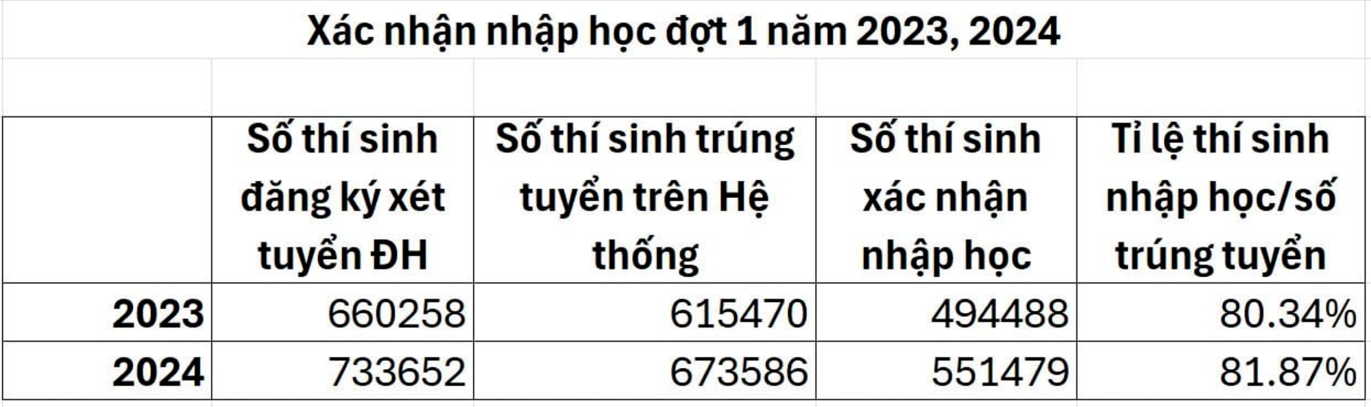 Tuyển sinh 2024: Hơn 122.000 thí sinh từ chối vào đại học- Ảnh 1.